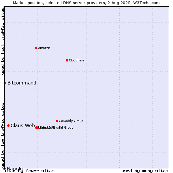 Market position of Claus Web vs. Bitcommand vs. Nanelo