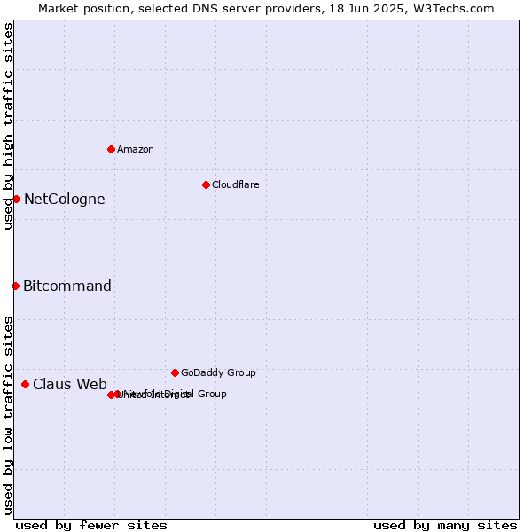 Market position of Claus Web vs. NetCologne vs. Bitcommand
