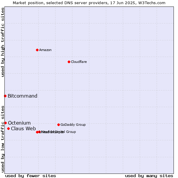Market position of Claus Web vs. Octenium vs. Bitcommand