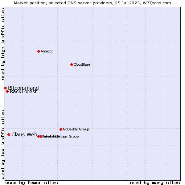 Market position of Claus Web vs. RackForest vs. Bitcommand