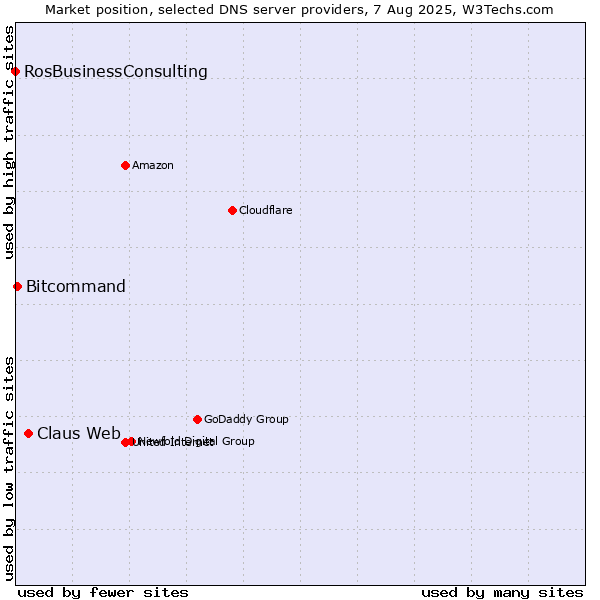 Market position of Claus Web vs. Bitcommand vs. RosBusinessConsulting