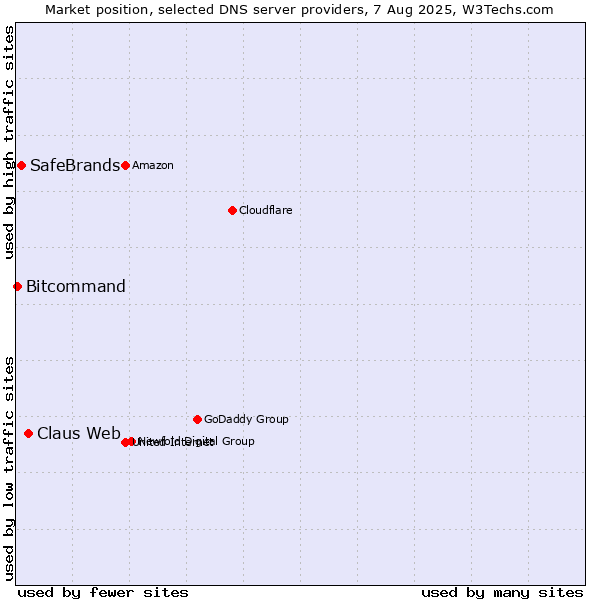 Market position of Claus Web vs. SafeBrands vs. Bitcommand