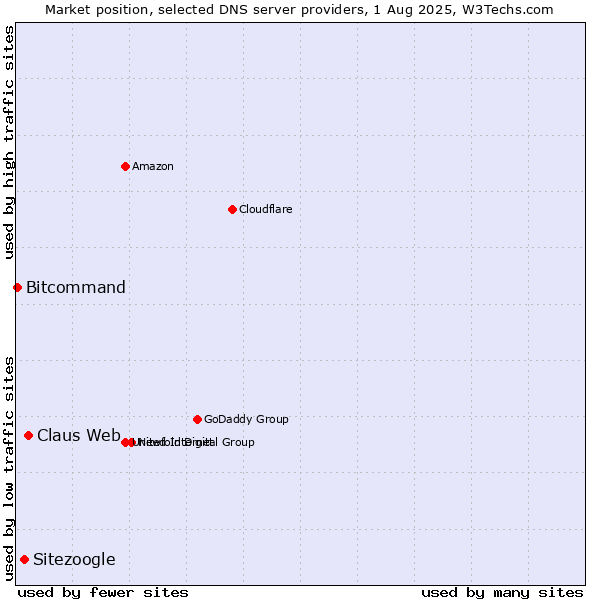 Market position of Claus Web vs. Sitezoogle vs. Bitcommand