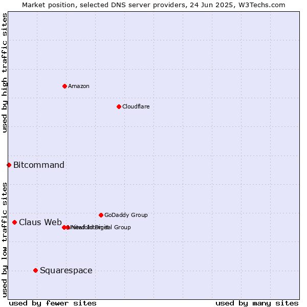 Market position of Squarespace vs. Claus Web vs. Bitcommand