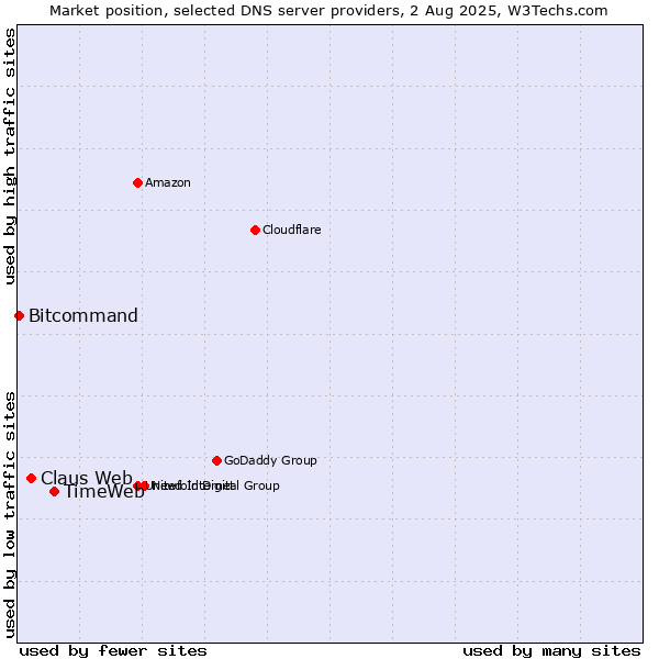 Market position of TimeWeb vs. Claus Web vs. Bitcommand