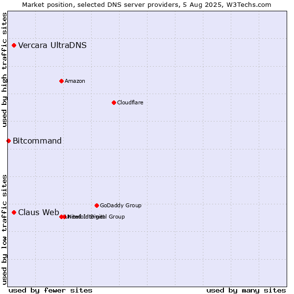 Market position of Claus Web vs. Vercara UltraDNS vs. Bitcommand