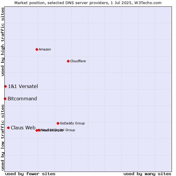 Market position of Claus Web vs. 1&1 Versatel vs. Bitcommand