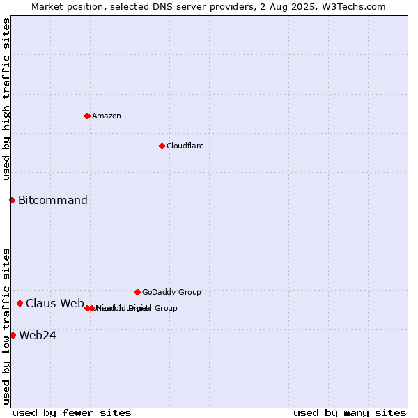 Market position of Claus Web vs. Web24 vs. Bitcommand