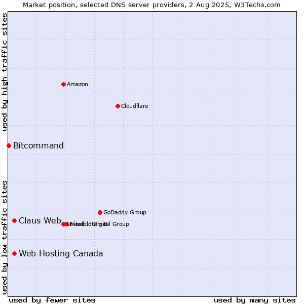 Market position of Claus Web vs. Web Hosting Canada vs. Bitcommand
