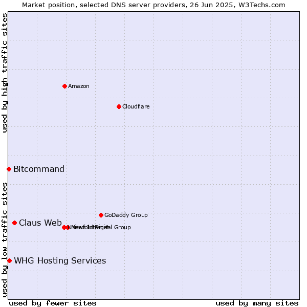 Market position of Claus Web vs. WHG Hosting Services vs. Bitcommand