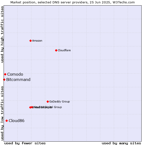 Market position of Cloud86 vs. Comodo vs. Bitcommand