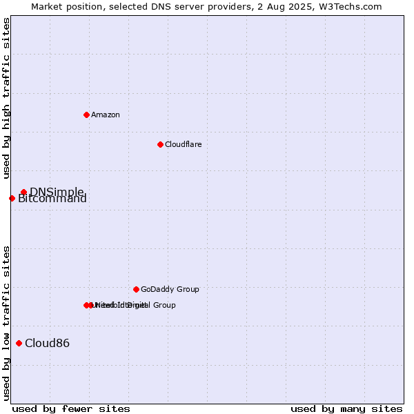 Market position of DNSimple vs. Cloud86 vs. Bitcommand