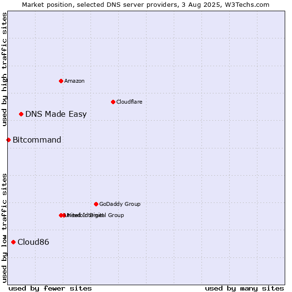Market position of DNS Made Easy vs. Cloud86 vs. Bitcommand