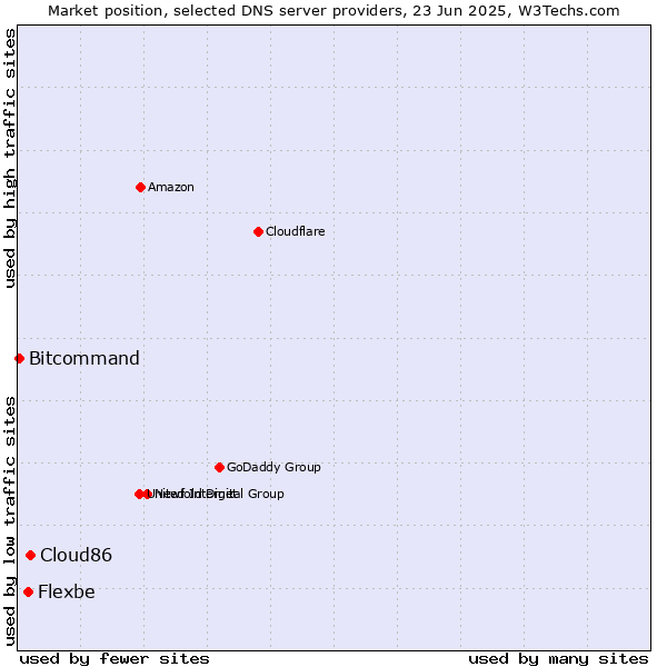 Market position of Cloud86 vs. Flexbe vs. Bitcommand