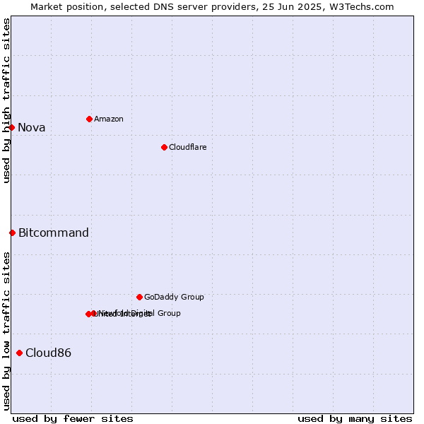 Market position of Cloud86 vs. Bitcommand vs. Nova