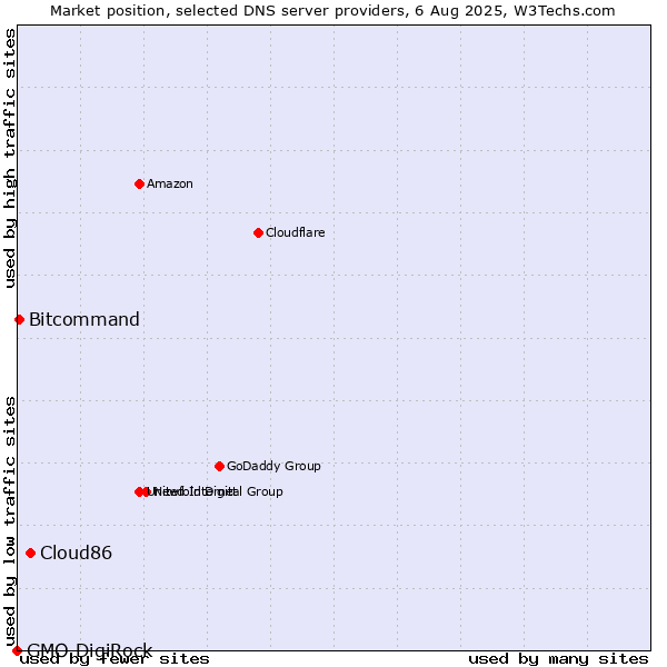 Market position of Cloud86 vs. Bitcommand vs. GMO DigiRock