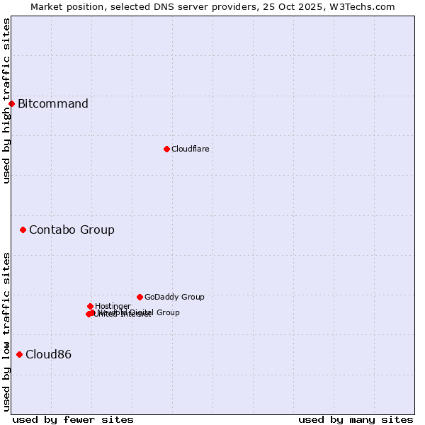 Market position of Contabo Group vs. Cloud86 vs. Bitcommand