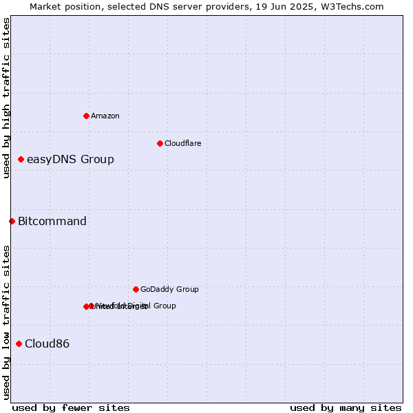 Market position of easyDNS Group vs. Cloud86 vs. Bitcommand