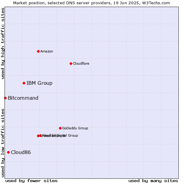Market position of IBM Group vs. Cloud86 vs. Bitcommand