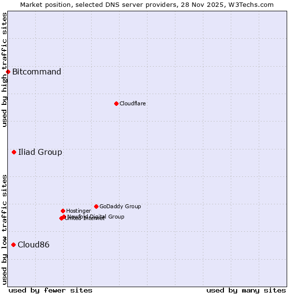 Market position of Iliad Group vs. Cloud86 vs. Bitcommand