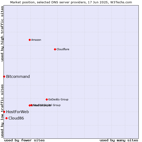 Market position of Cloud86 vs. HostForWeb vs. Bitcommand