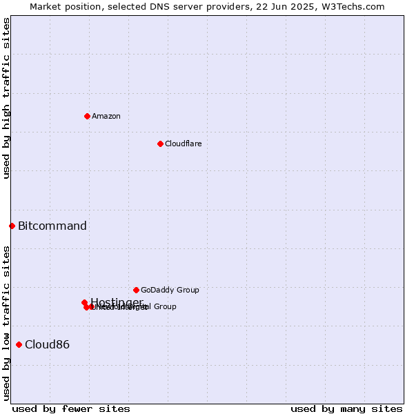 Market position of Hostinger vs. Cloud86 vs. Bitcommand