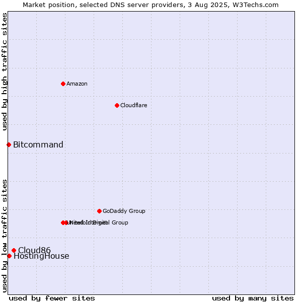 Market position of Cloud86 vs. HostingHouse vs. Bitcommand