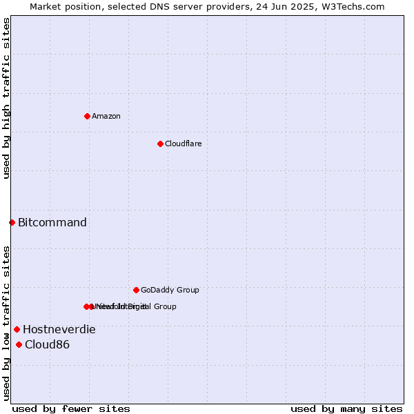 Market position of Cloud86 vs. Hostneverdie vs. Bitcommand