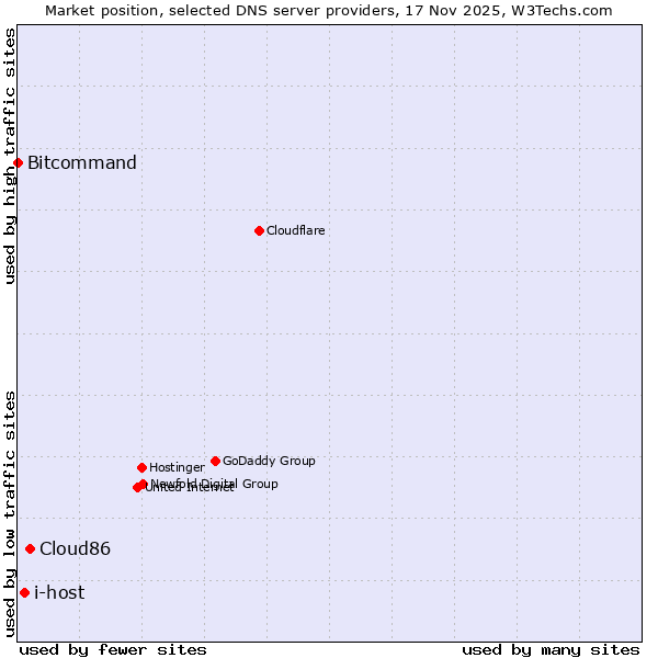 Market position of Cloud86 vs. i-host vs. Bitcommand