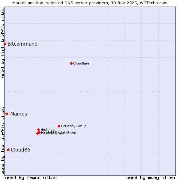 Market position of Cloud86 vs. iNames vs. Bitcommand