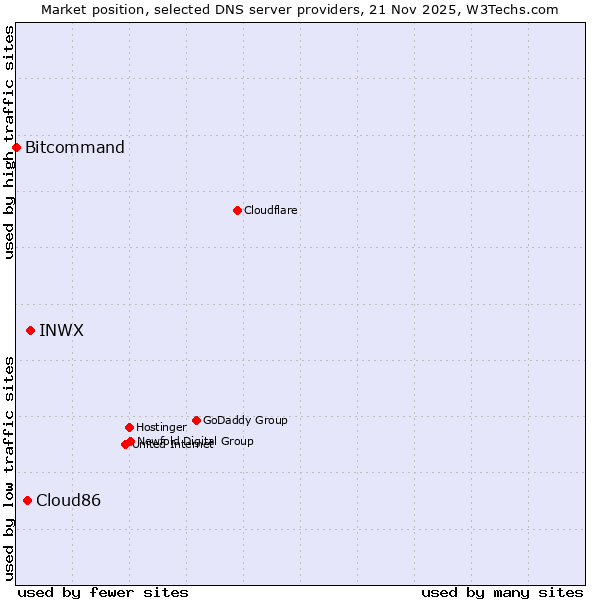 Market position of INWX vs. Cloud86 vs. Bitcommand