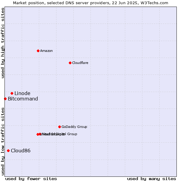 Market position of Linode vs. Cloud86 vs. Bitcommand