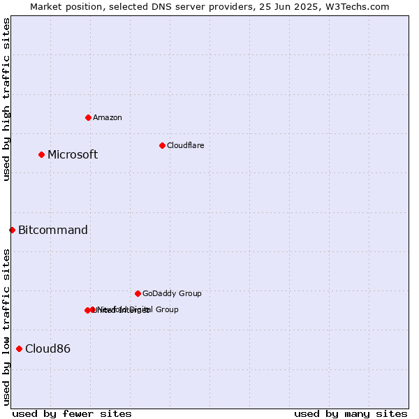 Market position of Microsoft vs. Cloud86 vs. Bitcommand