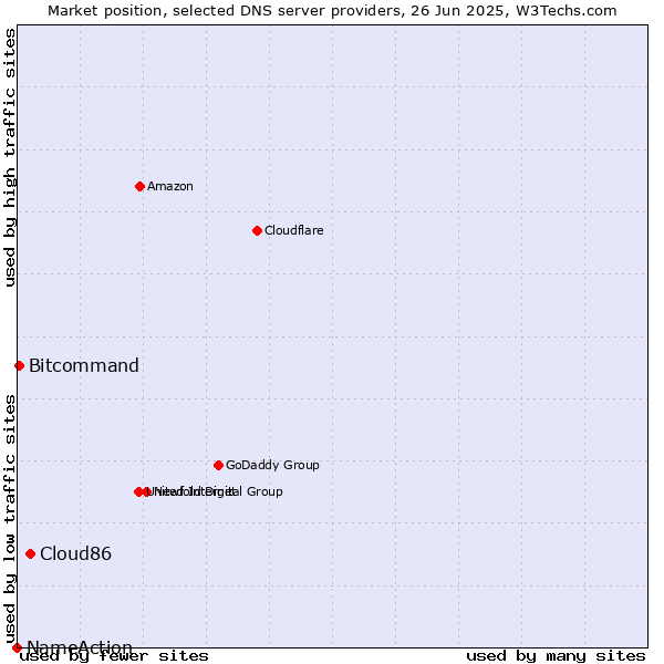 Market position of Cloud86 vs. Bitcommand vs. NameAction
