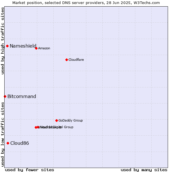 Market position of Cloud86 vs. Nameshield vs. Bitcommand