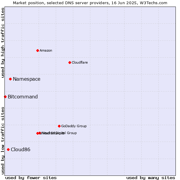 Market position of Namespace vs. Cloud86 vs. Bitcommand