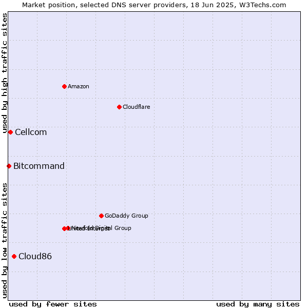 Market position of Cloud86 vs. Cellcom vs. Bitcommand