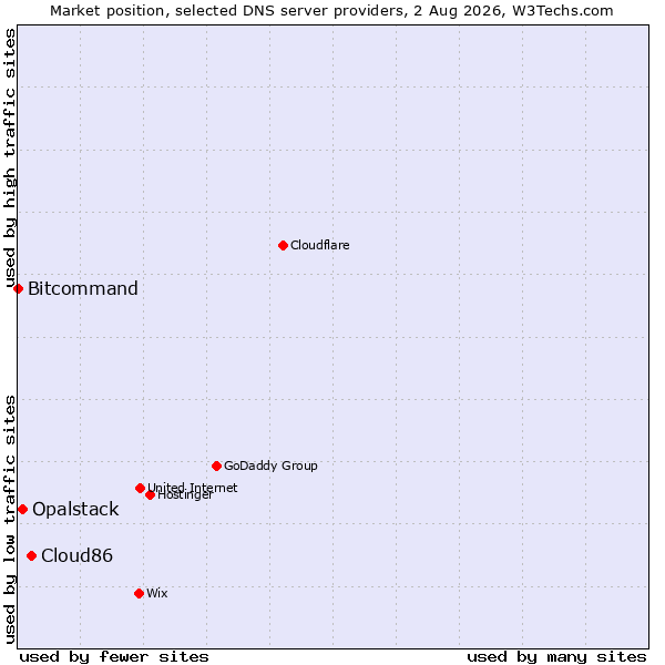 Market position of Cloud86 vs. Opalstack vs. Bitcommand