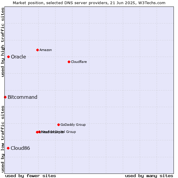 Market position of Oracle vs. Cloud86 vs. Bitcommand