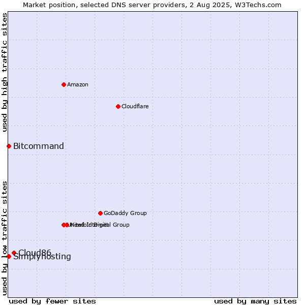 Market position of Cloud86 vs. Simplyhosting vs. Bitcommand