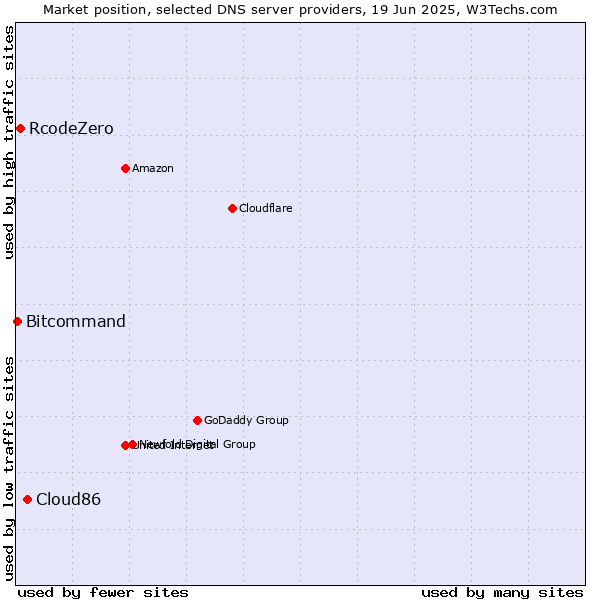 Market position of Cloud86 vs. RcodeZero vs. Bitcommand