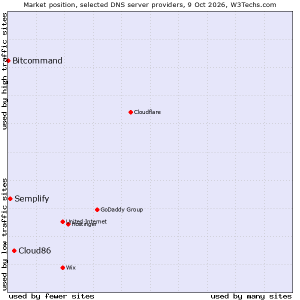 Market position of Cloud86 vs. Semplify vs. Bitcommand