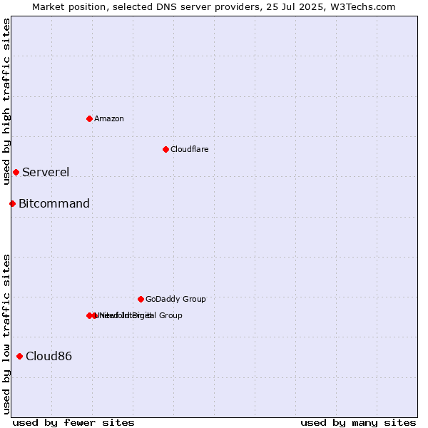 Market position of Cloud86 vs. Serverel vs. Bitcommand