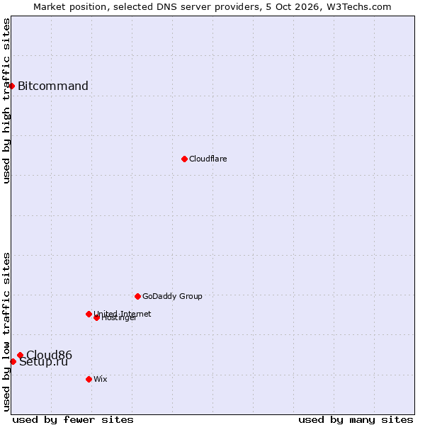 Market position of Cloud86 vs. Setup.ru vs. Bitcommand