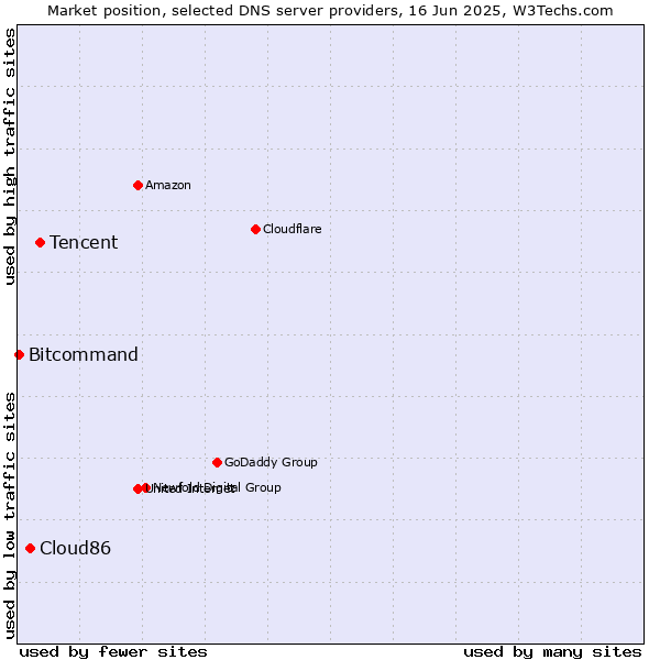 Market position of Tencent vs. Cloud86 vs. Bitcommand