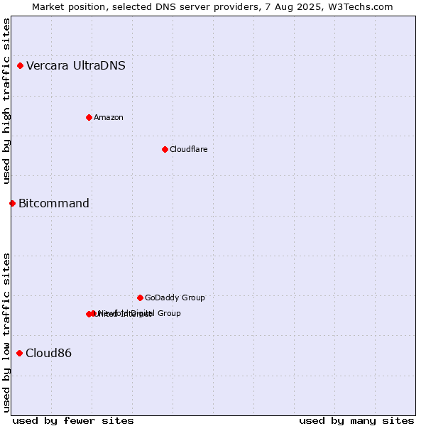 Market position of Vercara UltraDNS vs. Cloud86 vs. Bitcommand