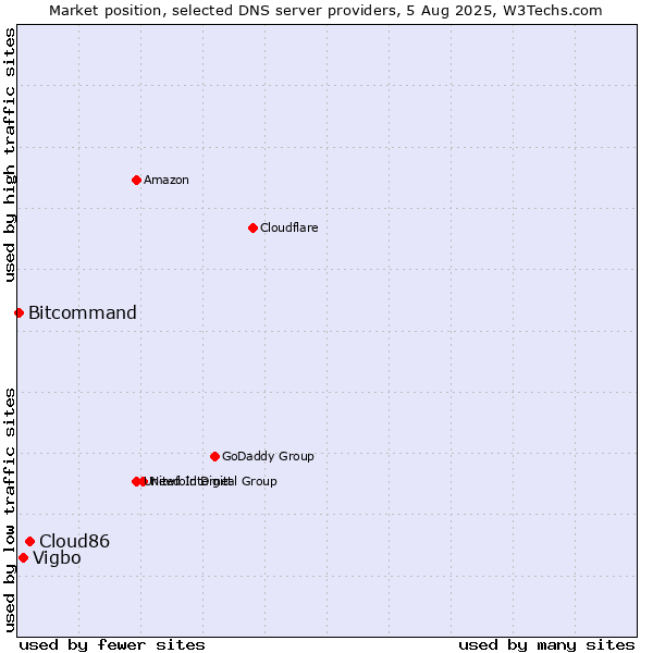 Market position of Cloud86 vs. Vigbo vs. Bitcommand