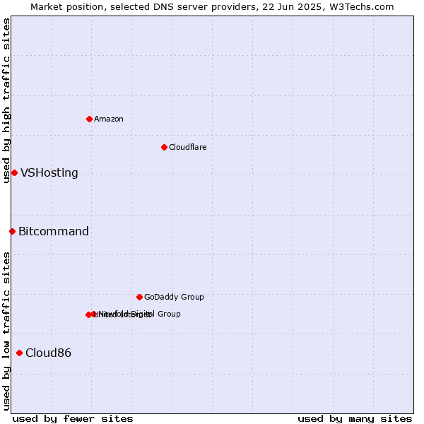 Market position of Cloud86 vs. VSHosting vs. Bitcommand