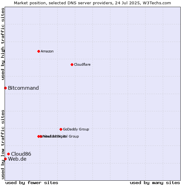 Market position of Cloud86 vs. Web.de vs. Bitcommand
