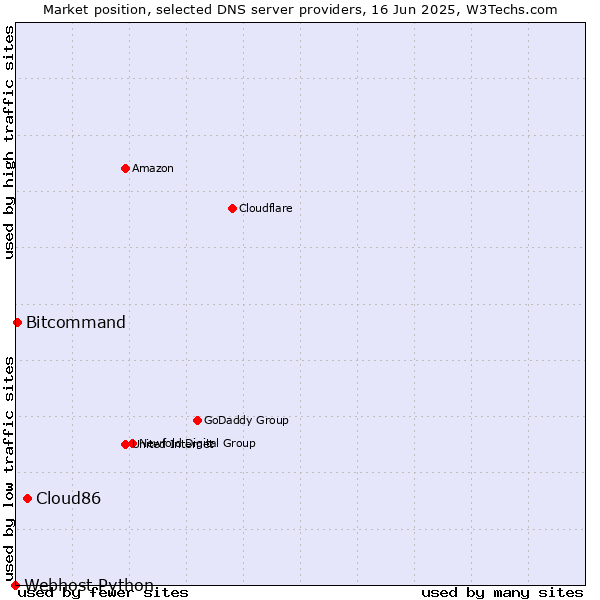 Market position of Cloud86 vs. Bitcommand vs. Webhost Python